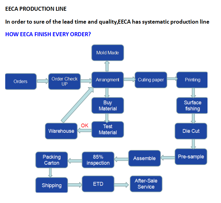 eeca production